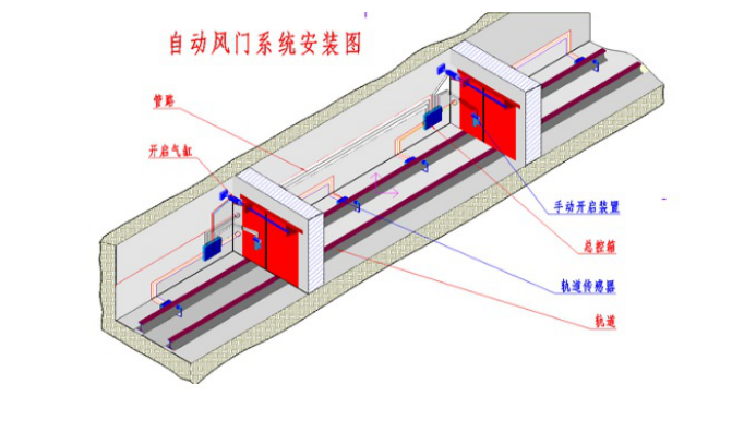 矿用自动无压风门