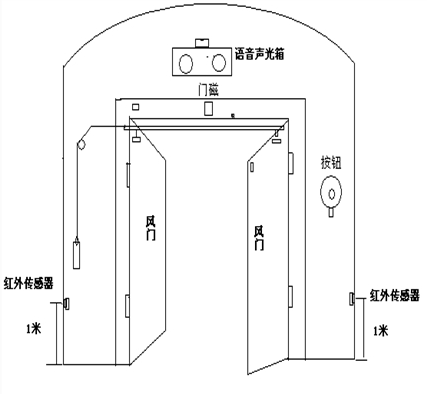 自动无压风门