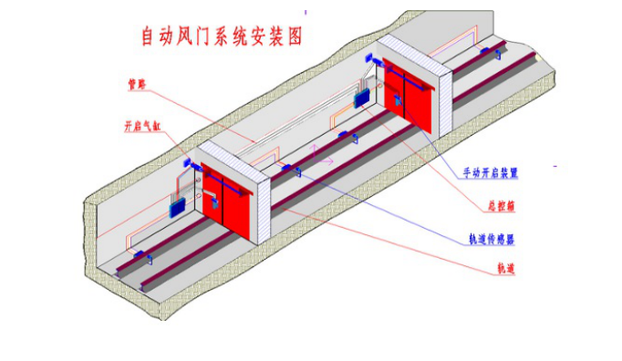 全气动矿用风门用自动控制装置