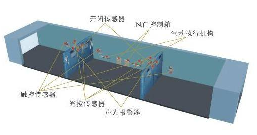 自动无压风门