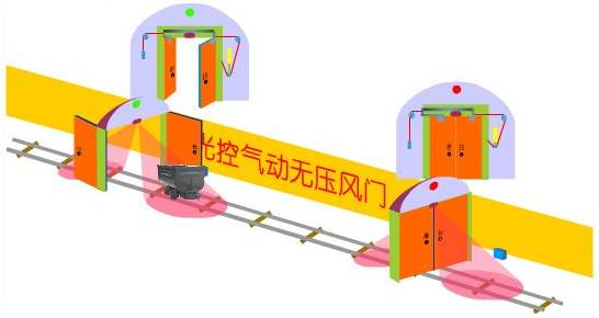 煤矿全自动风门,和利隆自动无压风门