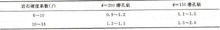 表1-3-9万吨矿岩潜孔钻头消耗量（个）