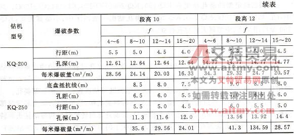表1-3-2 每米炮孔爆破量