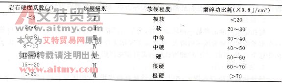 表1-3-3岩石凿碎功比耗