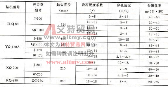 表1-3-4潜孔钻机台班生产能力