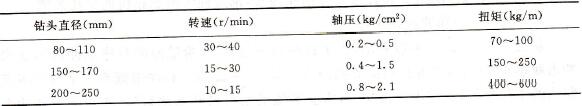 表1-3-5潜孔钻机工作参数