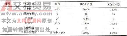 表1-3-7潜孔钻机设备折旧费和维护费用