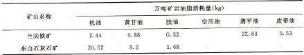 表1-3-8部分矿山潜孔钻机油脂消耗指标