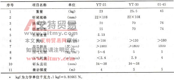 表1-4-1矿山常用风动凿岩机机械参数
