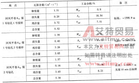 表6 -2五凤煤矿6中煤层各地点瓦斯含量测定结果
