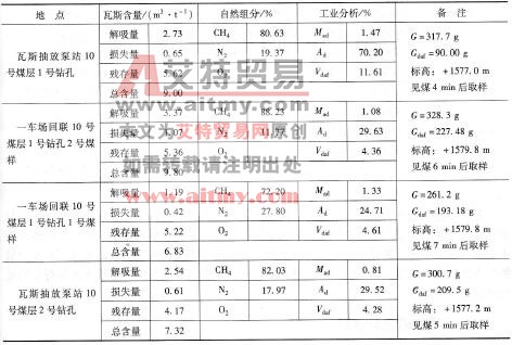 表6-4五凤煤矿10号煤层各地点瓦斯含量测定结果