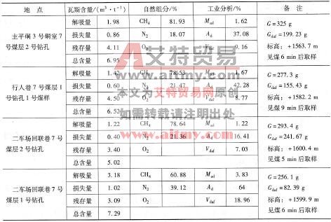 表6-5五凤煤矿7号煤层各地点瓦斯含量测定结果