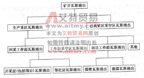 图6 -1矿井瓦斯涌出构成关系