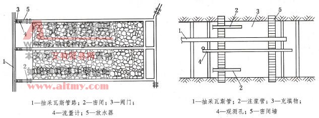 图6 -22全封闭采空区瓦斯抽采