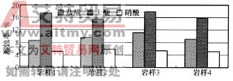 酸蚀实验结果