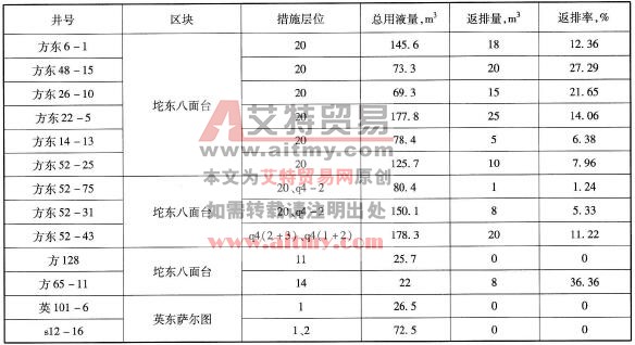 典型井返排率简表
