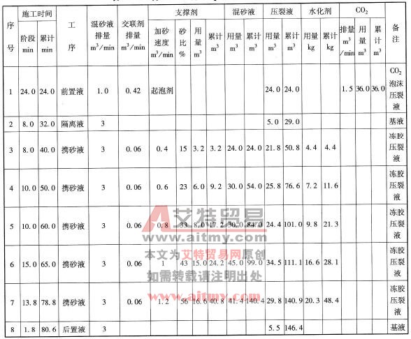 方52-19井CO2助排压裂输砂程序表
