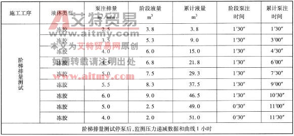 测试压裂泵注程序表