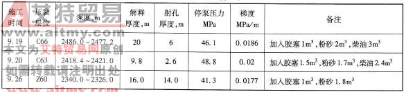 压裂情况表