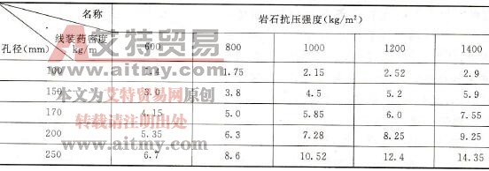 各种岩石抗压强度的线装药密度