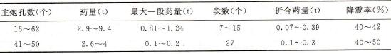大冶铁矿预裂爆破的降震率