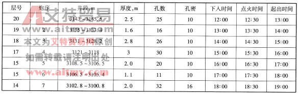 电缆传输射孔记录表