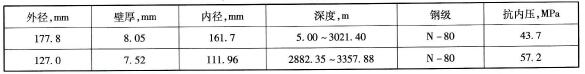 油层套管程序表