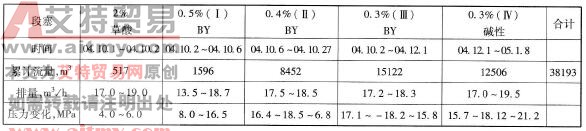 调剖施工情况汇总表