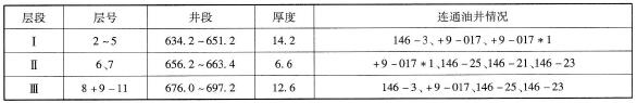 井组油水井油层连通情况表