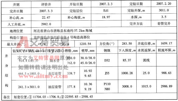 钻井基础数据表