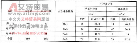油田出砂井分类统计