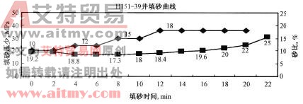 填砂曲线