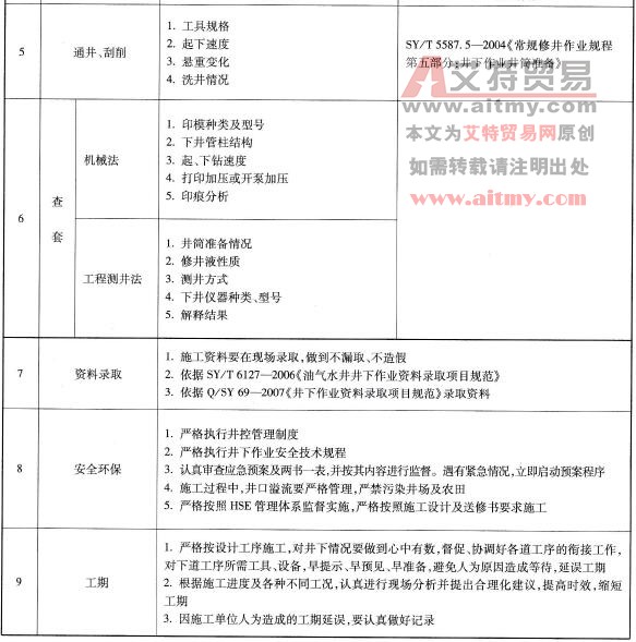 施工工序及监督要点简表