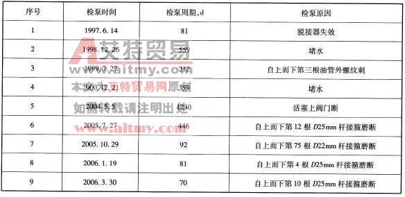 任459井历次检泵情况统计表