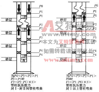 管柱局部弯曲的形成