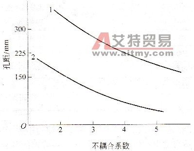孔距与不耦合系数的关系 - 艾特贸易网 www.aitmy.com