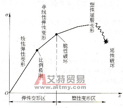 岩石的应力σ-应变ε曲线 - 艾特贸易网 www.aitmy.com