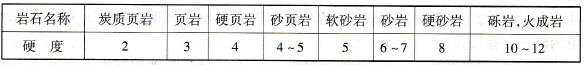 岩石的硬度系数
